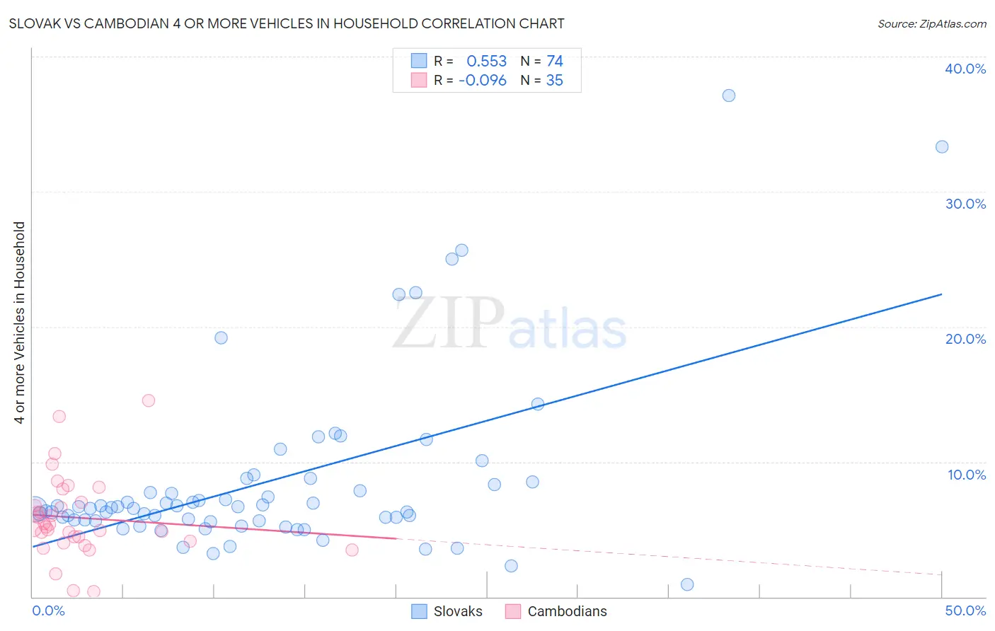Slovak vs Cambodian 4 or more Vehicles in Household