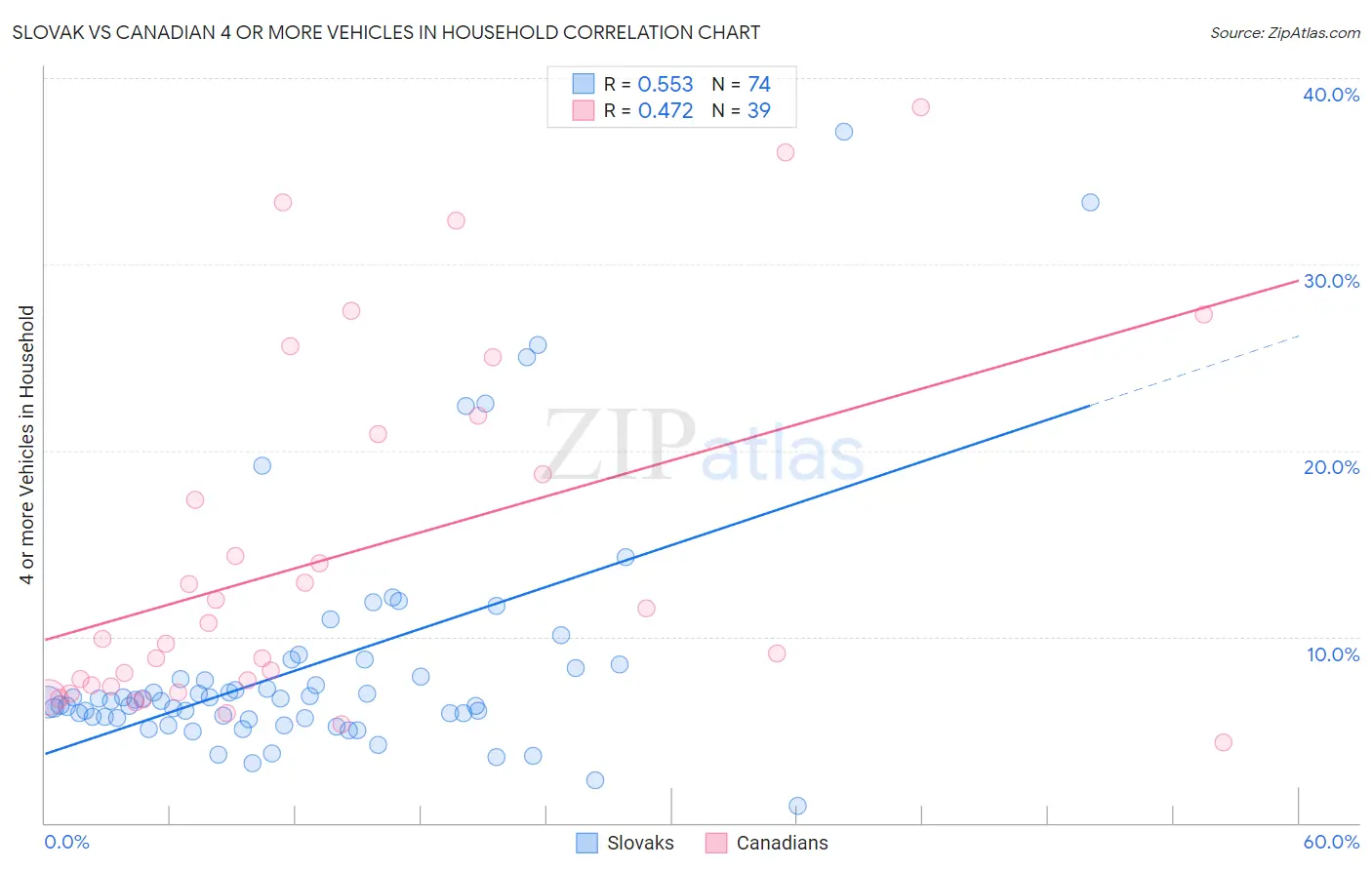 Slovak vs Canadian 4 or more Vehicles in Household