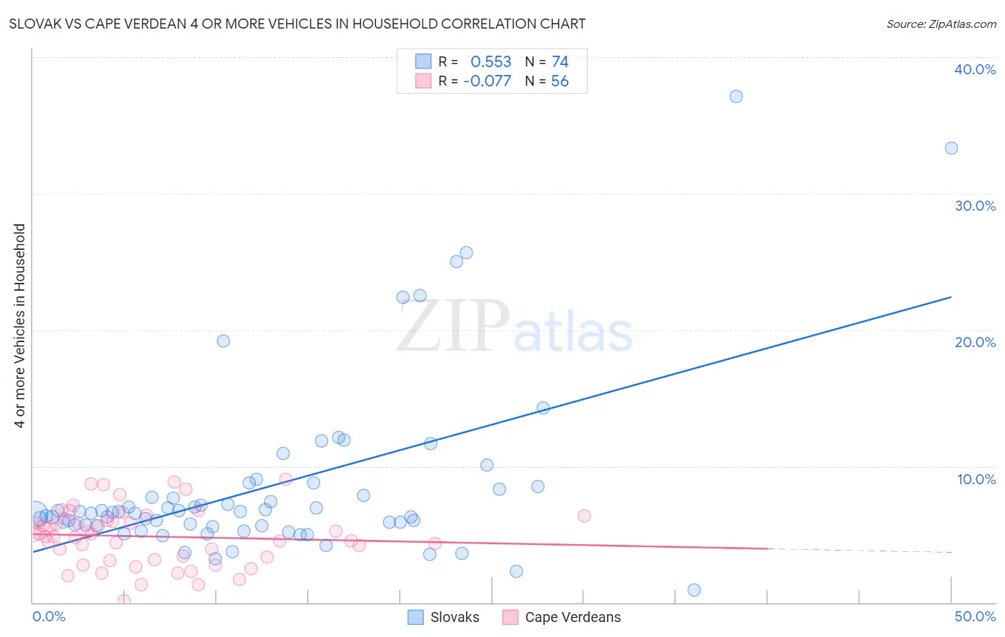 Slovak vs Cape Verdean 4 or more Vehicles in Household