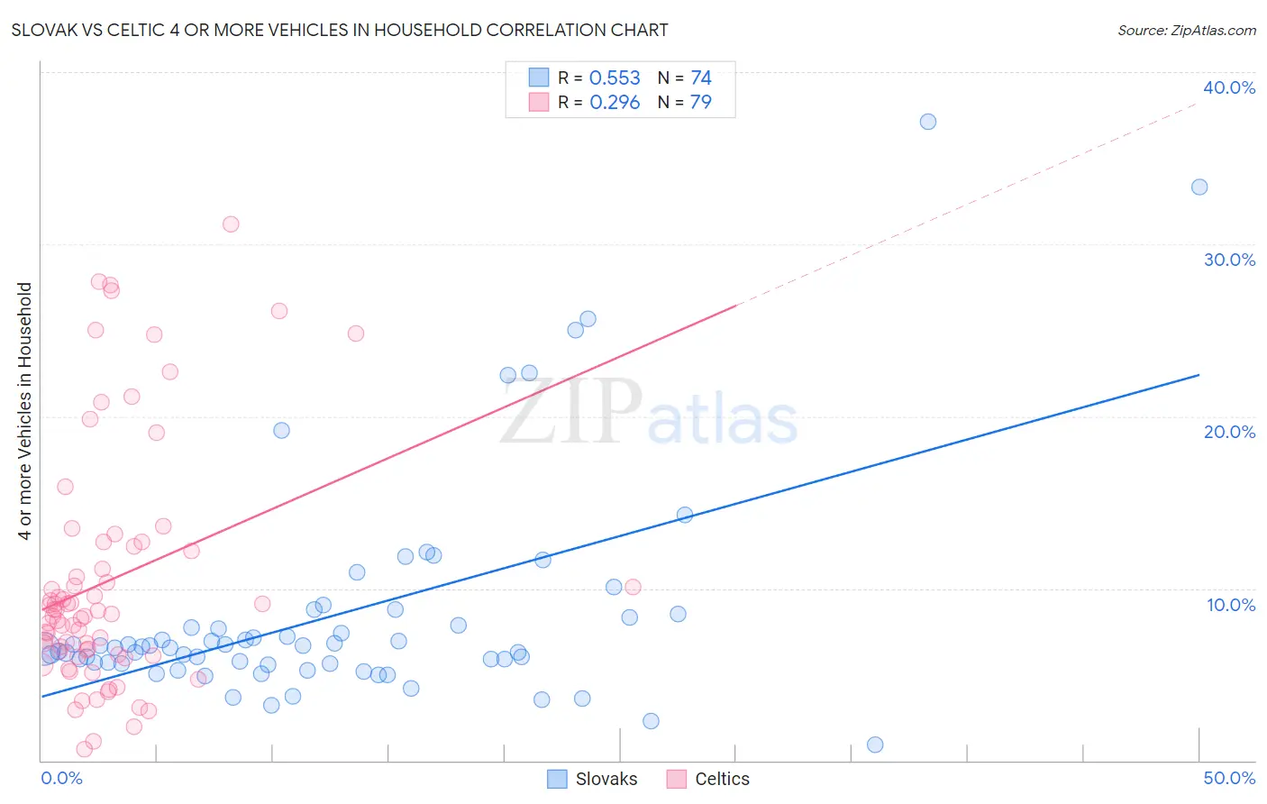 Slovak vs Celtic 4 or more Vehicles in Household