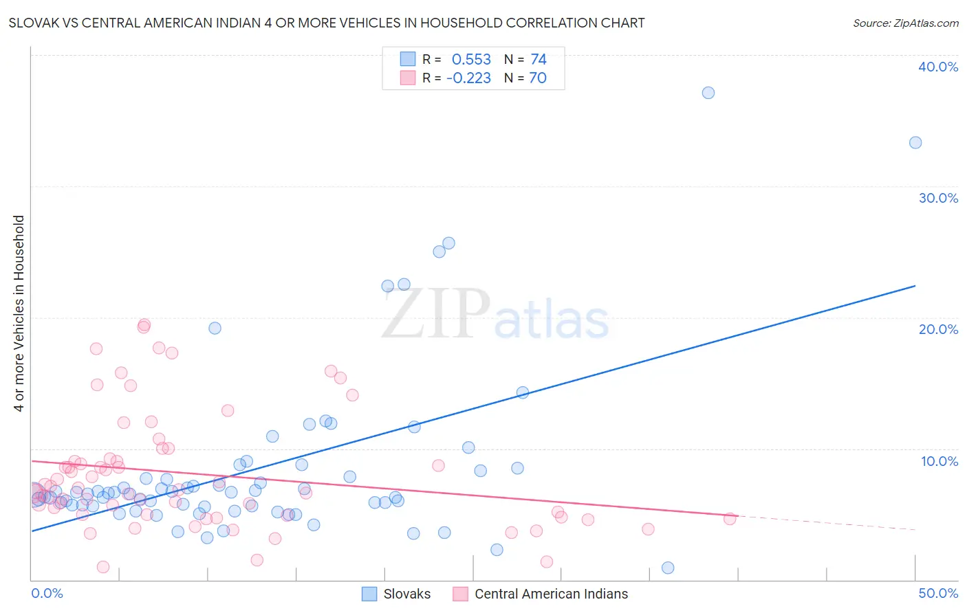 Slovak vs Central American Indian 4 or more Vehicles in Household