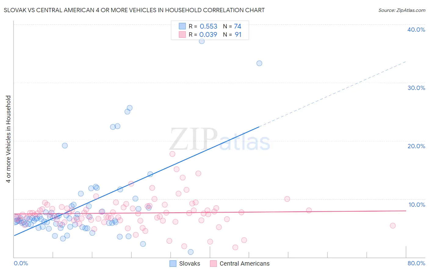 Slovak vs Central American 4 or more Vehicles in Household