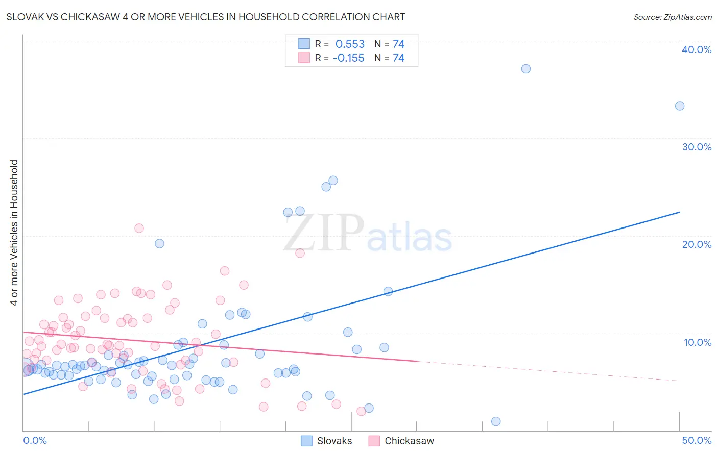 Slovak vs Chickasaw 4 or more Vehicles in Household