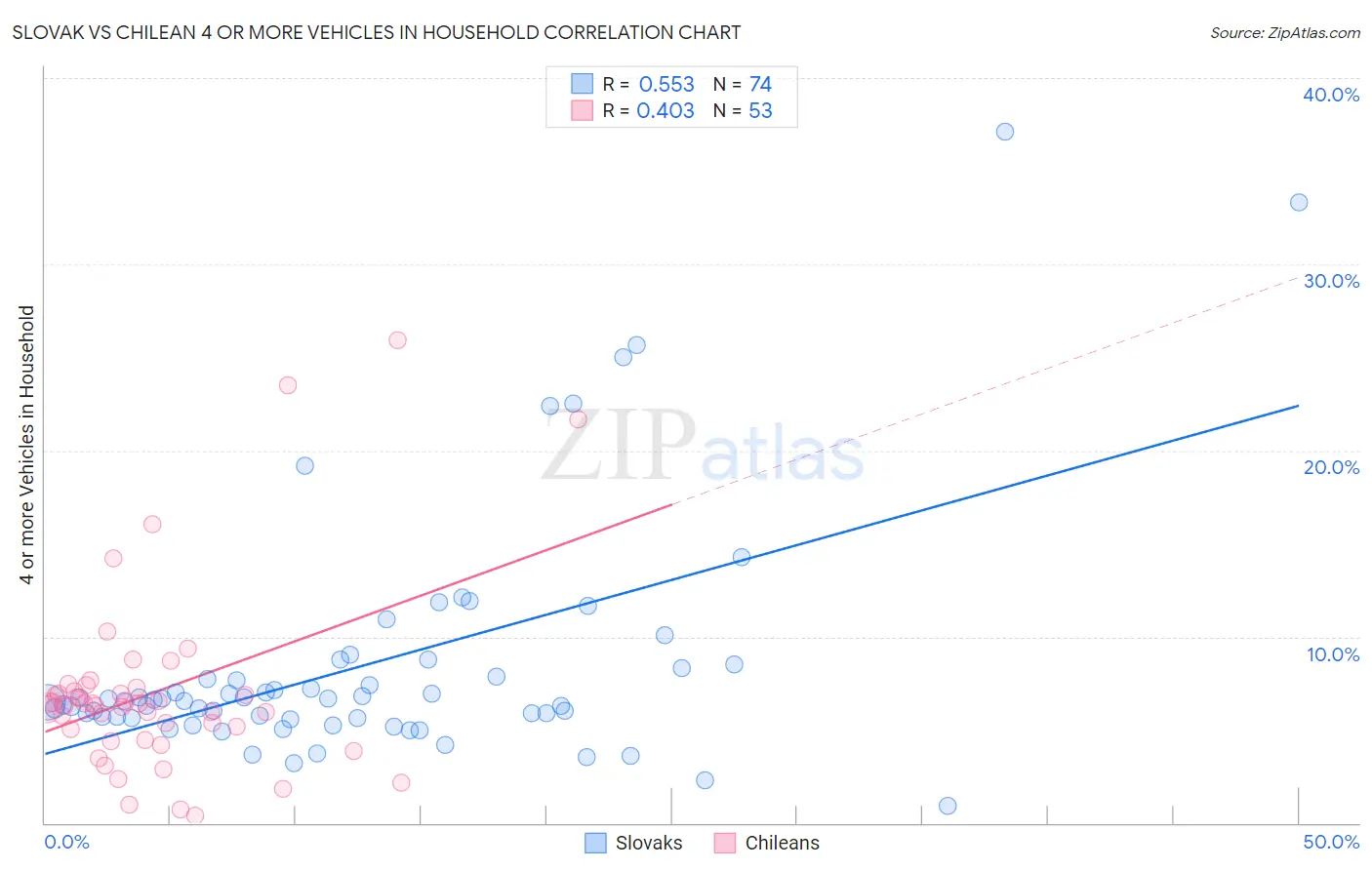 Slovak vs Chilean 4 or more Vehicles in Household