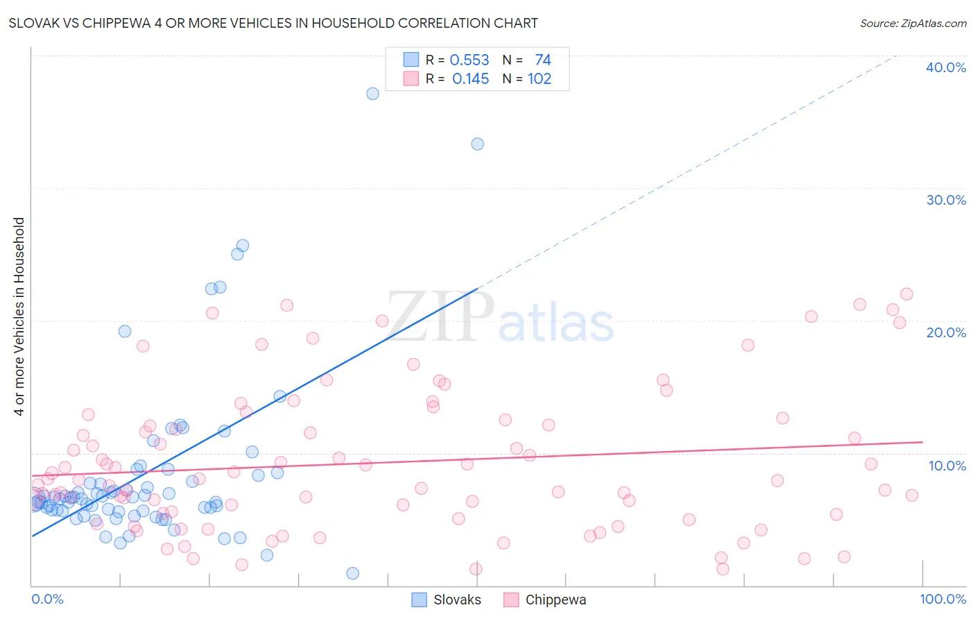Slovak vs Chippewa 4 or more Vehicles in Household