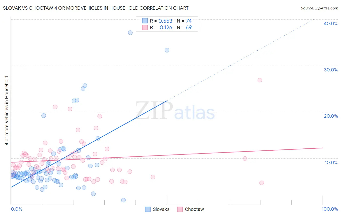 Slovak vs Choctaw 4 or more Vehicles in Household
