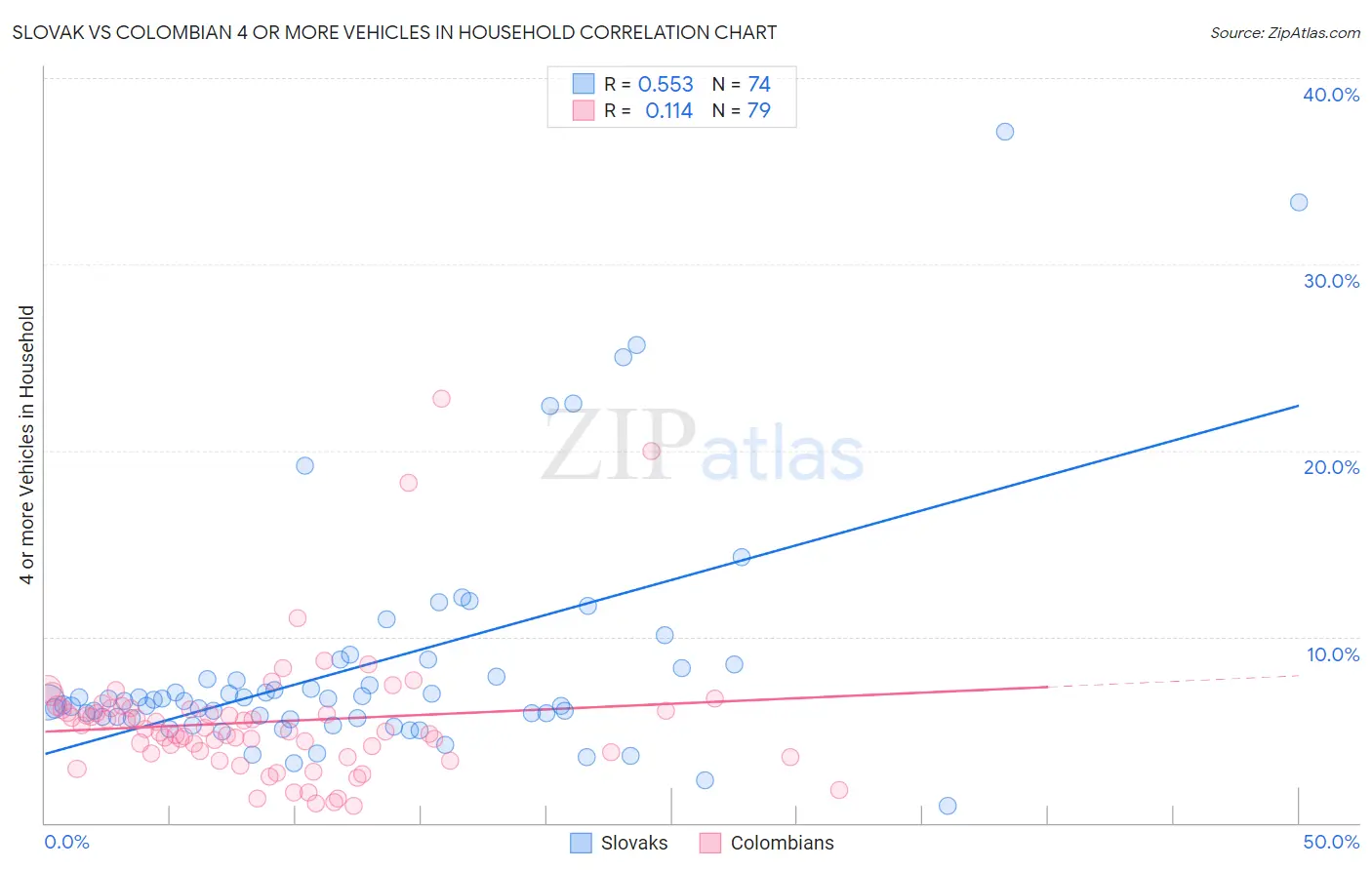 Slovak vs Colombian 4 or more Vehicles in Household