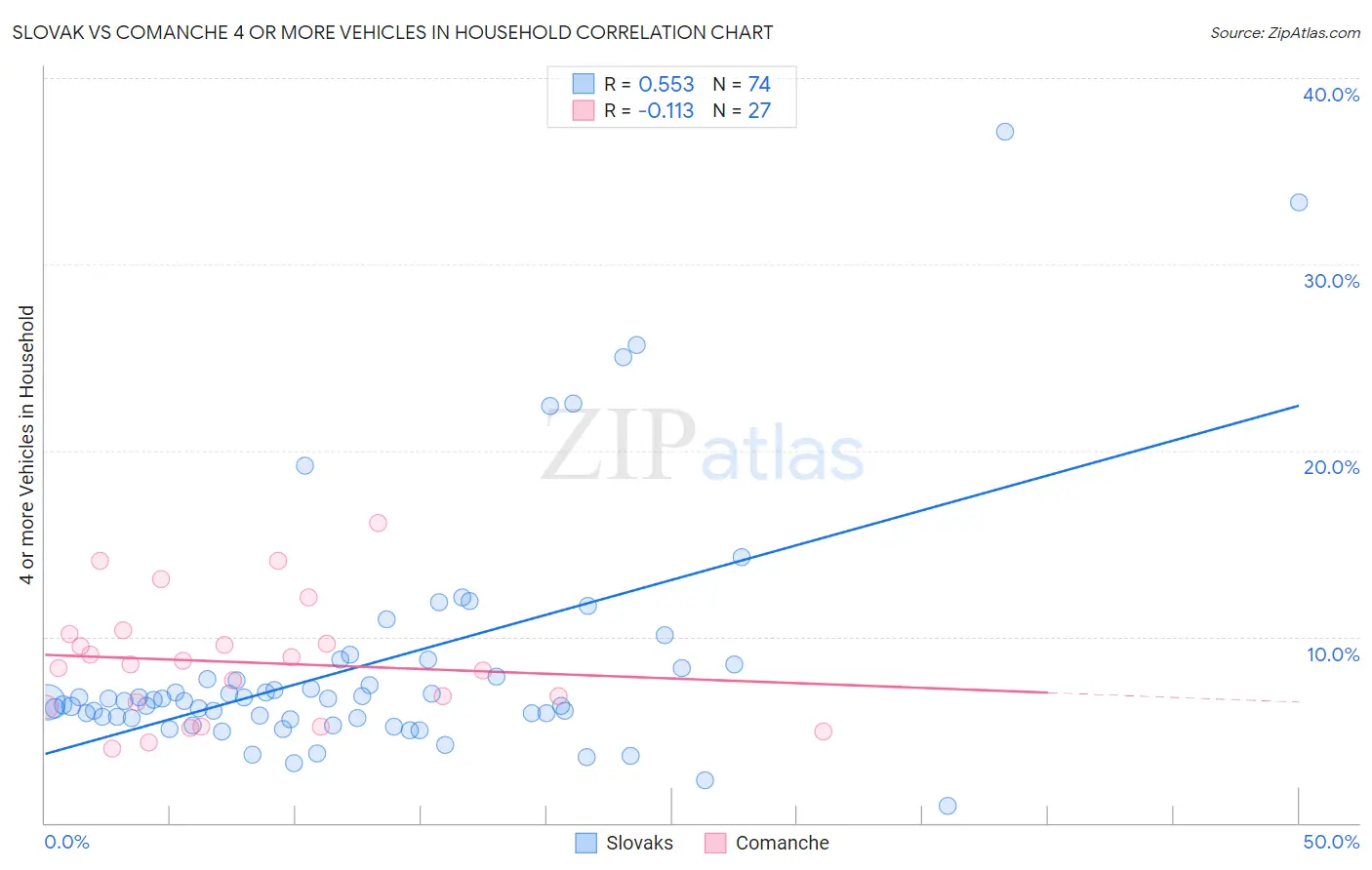 Slovak vs Comanche 4 or more Vehicles in Household