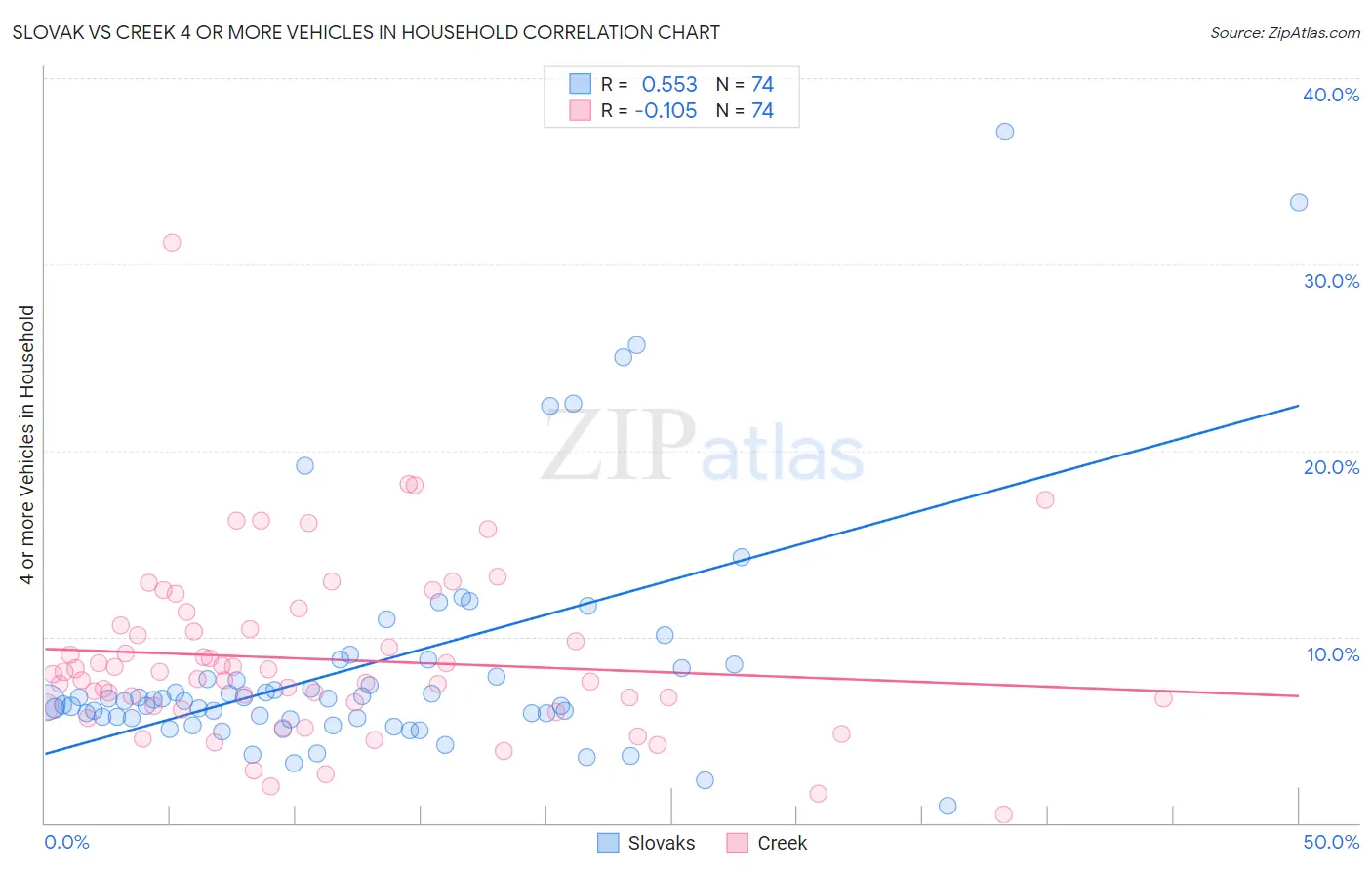 Slovak vs Creek 4 or more Vehicles in Household