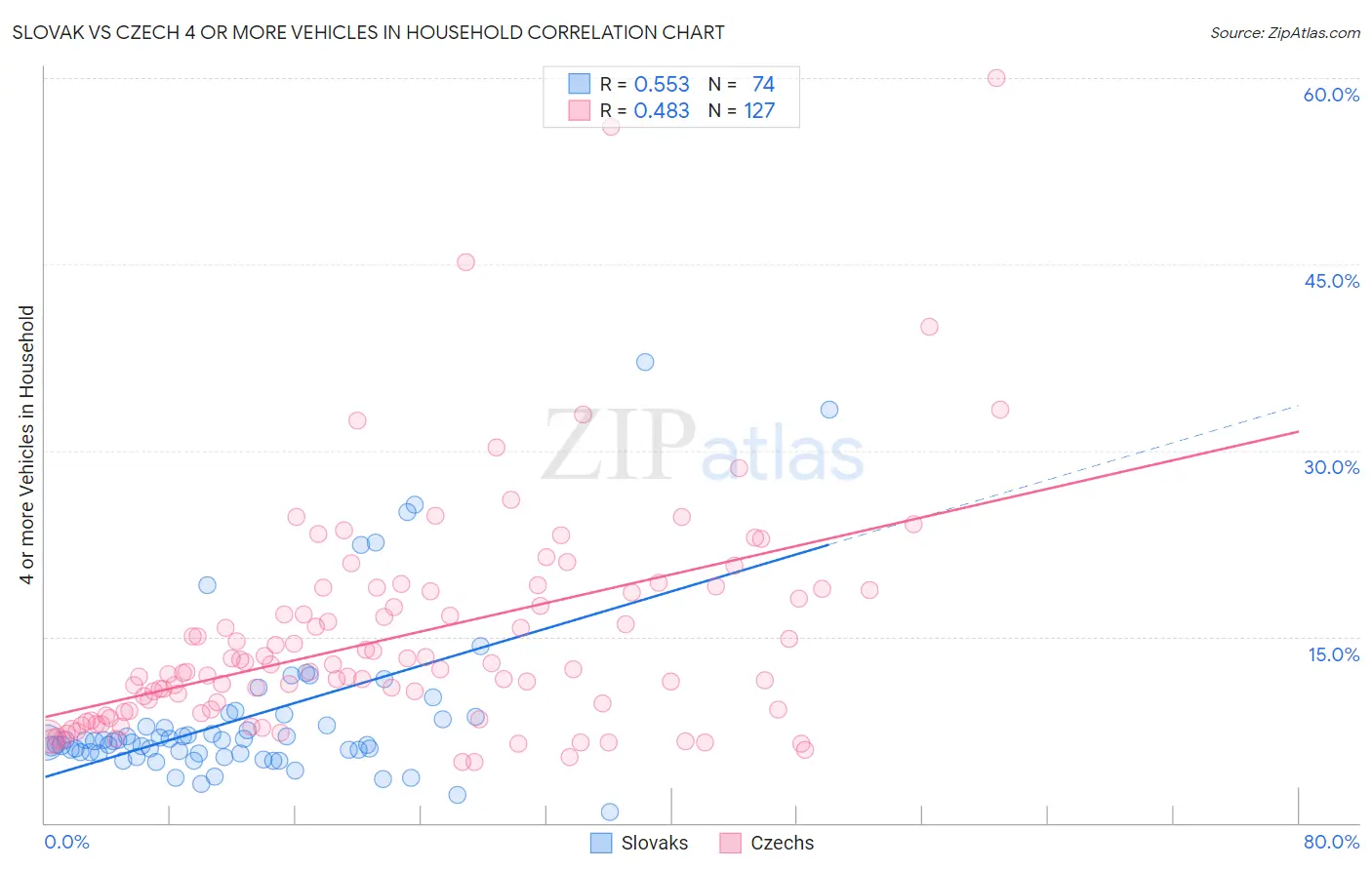 Slovak vs Czech 4 or more Vehicles in Household