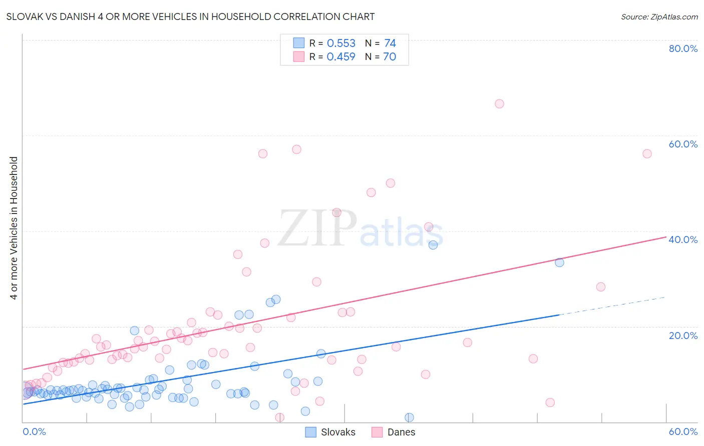 Slovak vs Danish 4 or more Vehicles in Household