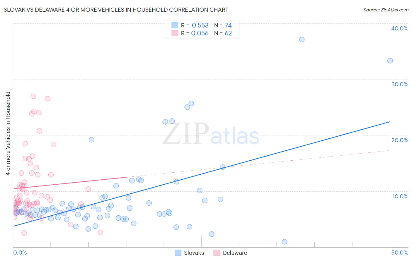 Slovak vs Delaware 4 or more Vehicles in Household