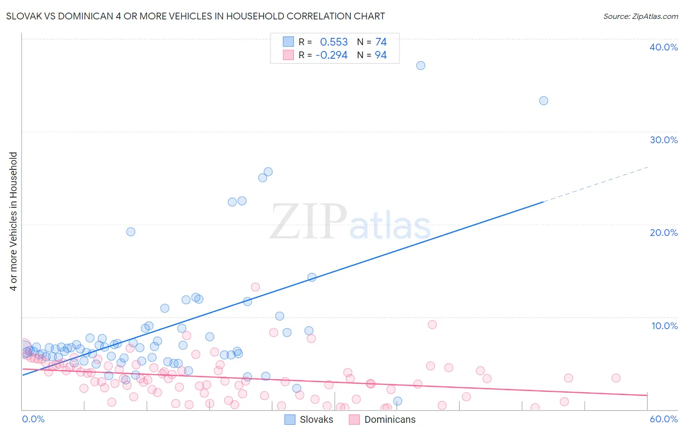 Slovak vs Dominican 4 or more Vehicles in Household