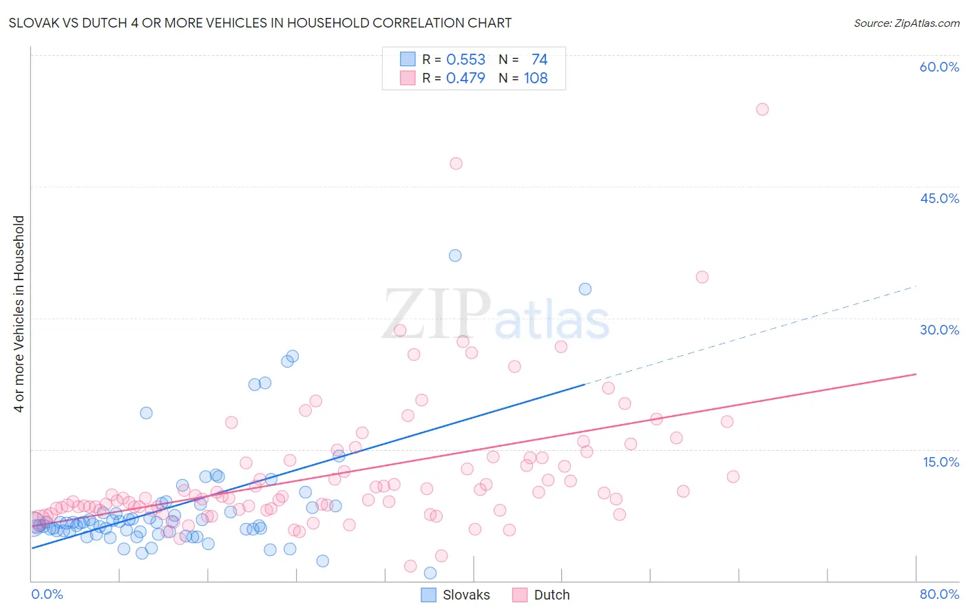Slovak vs Dutch 4 or more Vehicles in Household