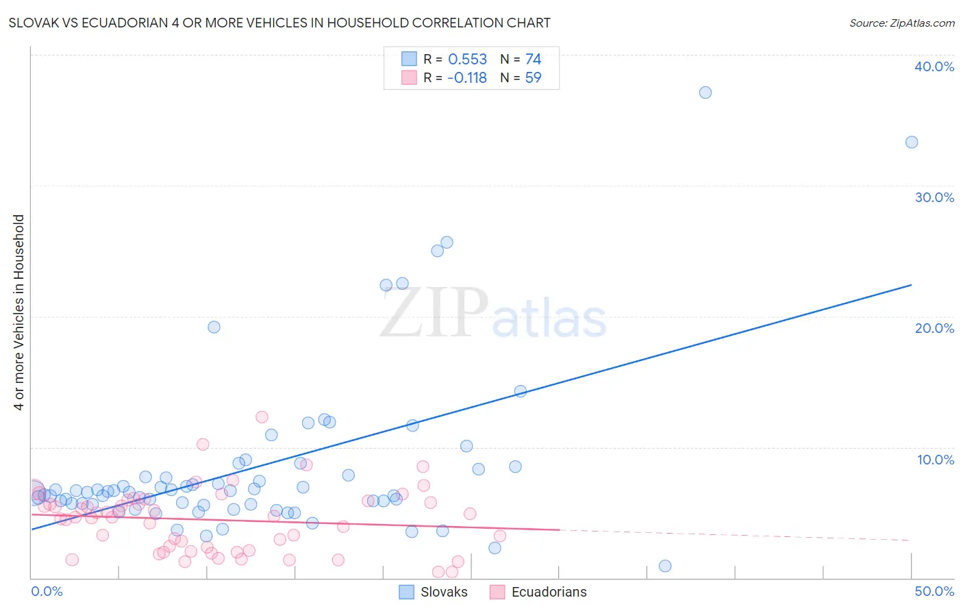 Slovak vs Ecuadorian 4 or more Vehicles in Household