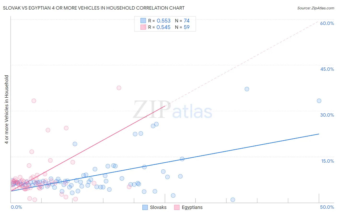 Slovak vs Egyptian 4 or more Vehicles in Household