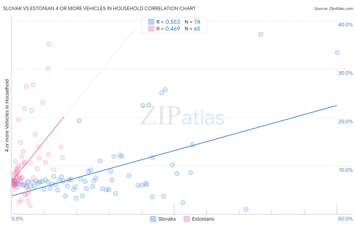 Slovak vs Estonian 4 or more Vehicles in Household