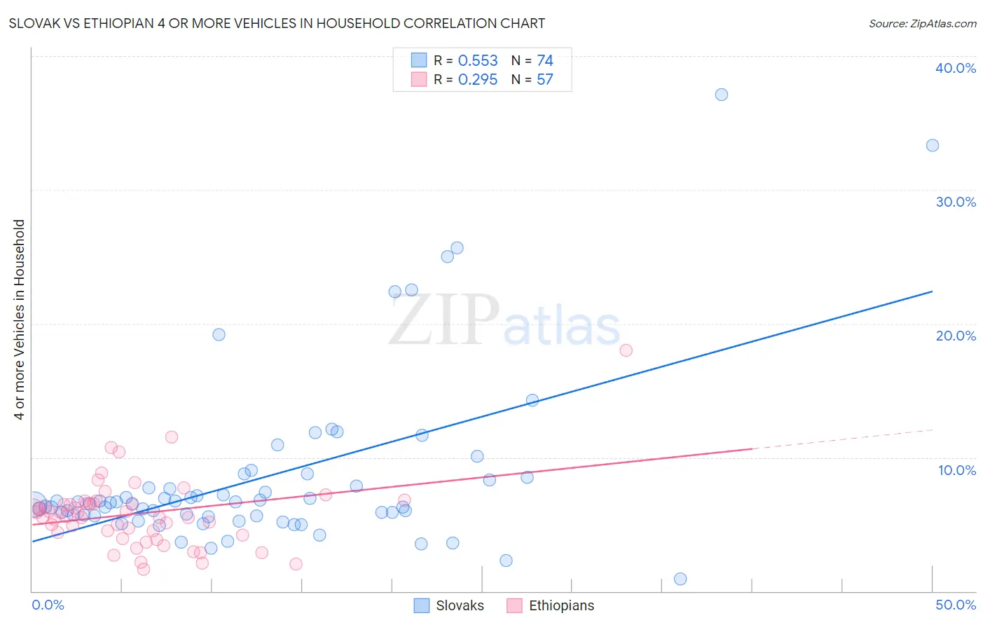 Slovak vs Ethiopian 4 or more Vehicles in Household