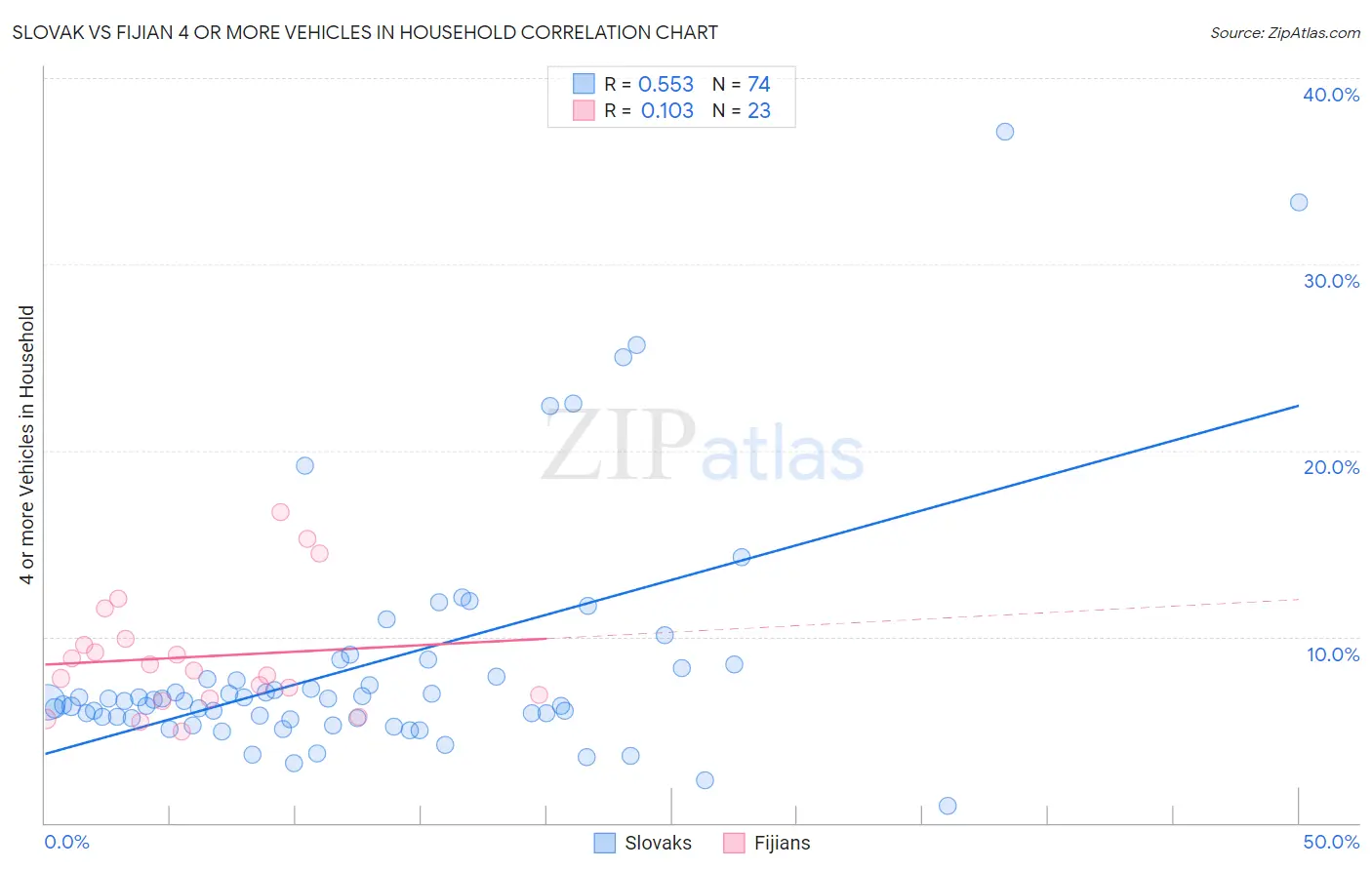 Slovak vs Fijian 4 or more Vehicles in Household