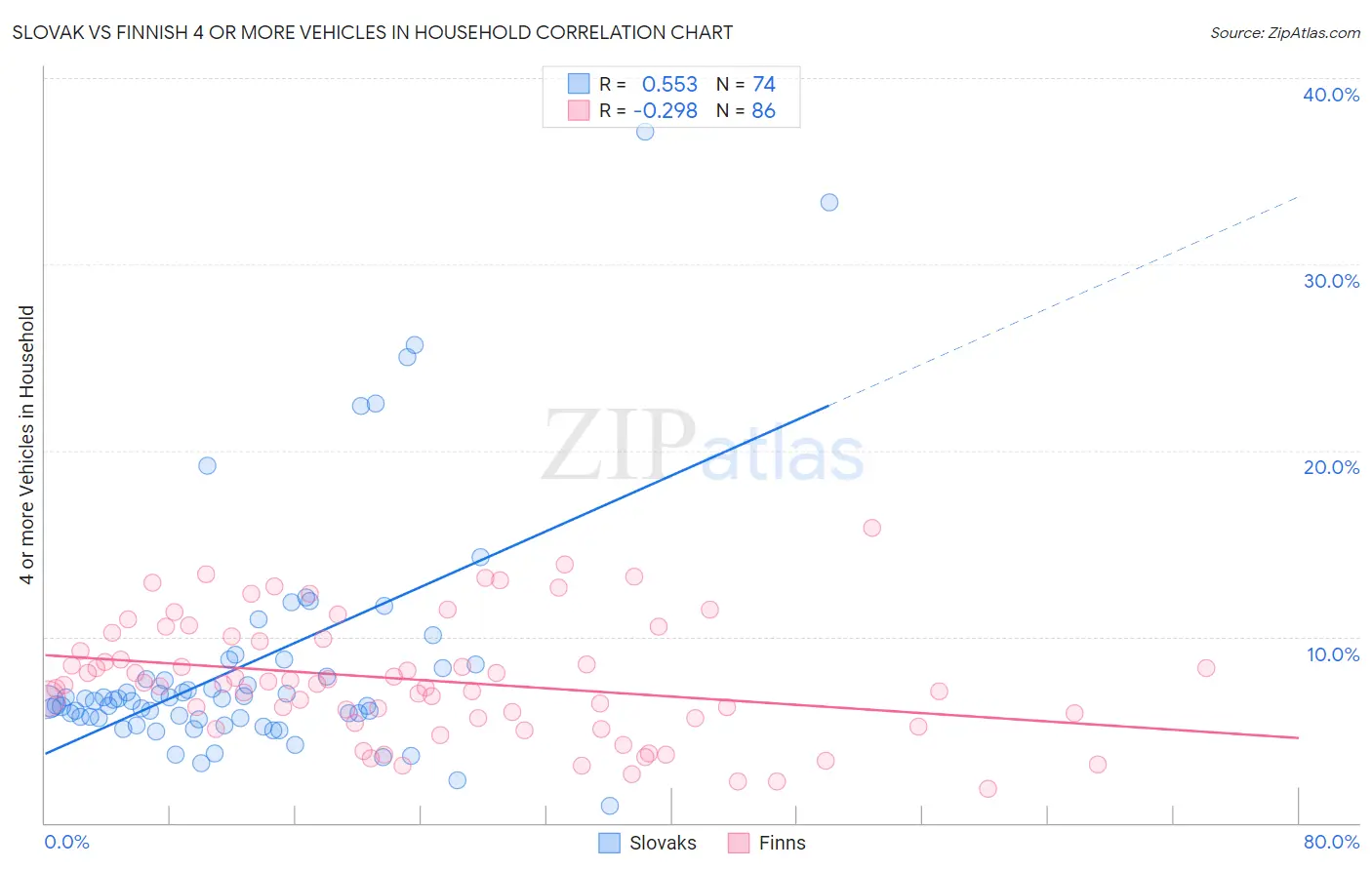 Slovak vs Finnish 4 or more Vehicles in Household