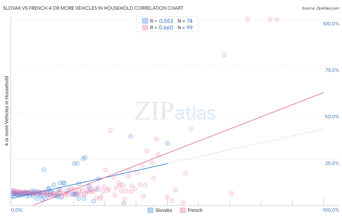 Slovak vs French 4 or more Vehicles in Household
