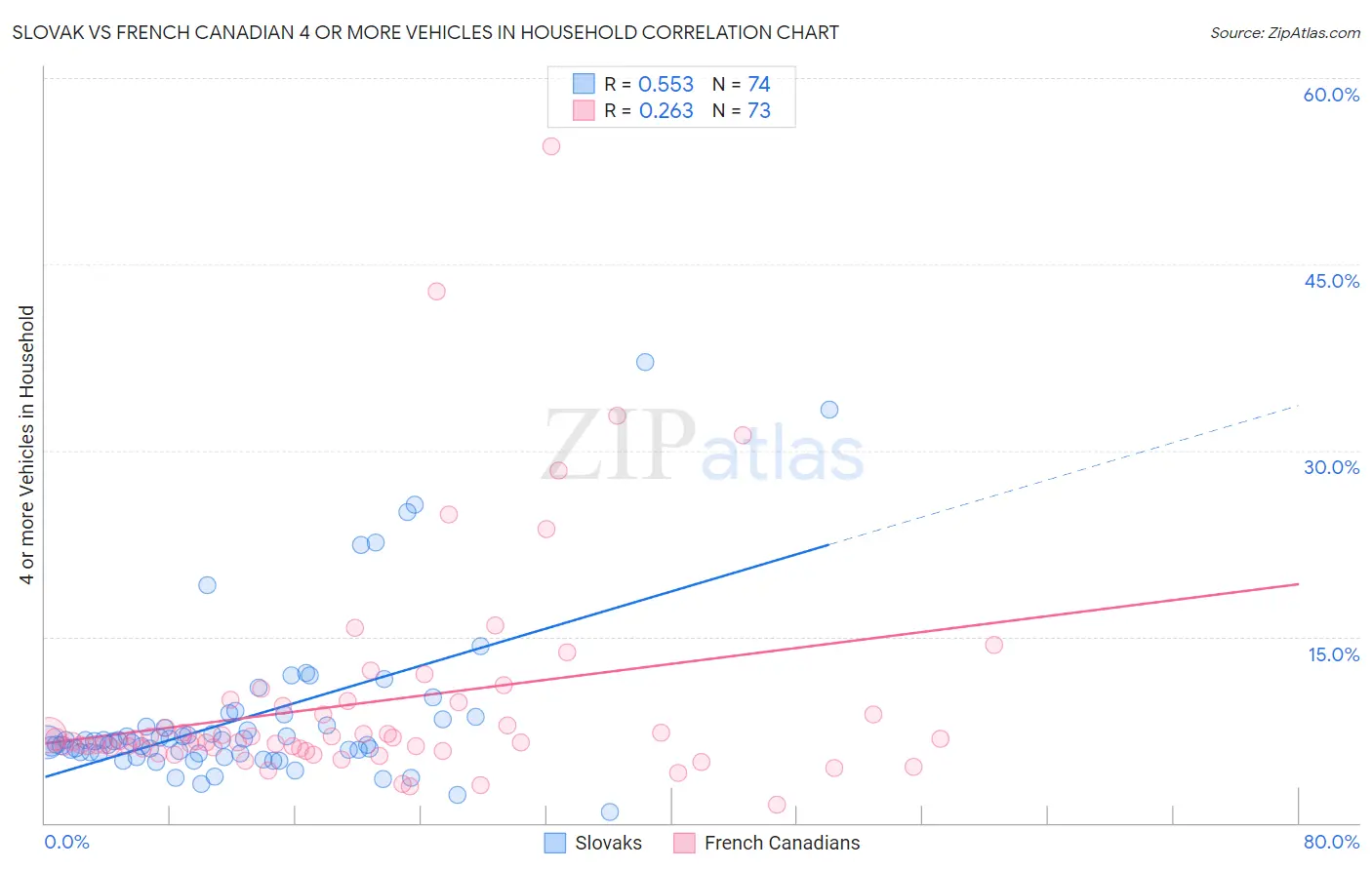 Slovak vs French Canadian 4 or more Vehicles in Household