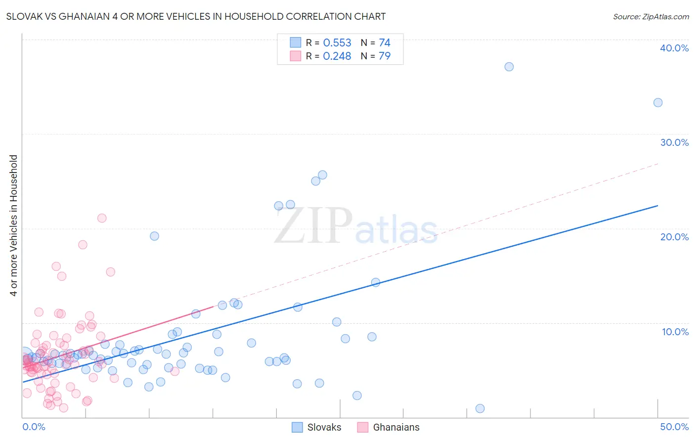Slovak vs Ghanaian 4 or more Vehicles in Household