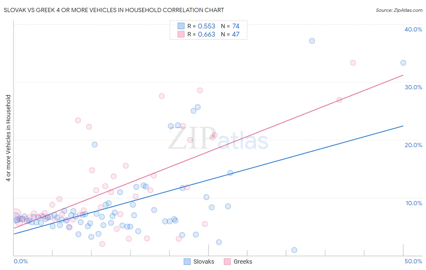 Slovak vs Greek 4 or more Vehicles in Household