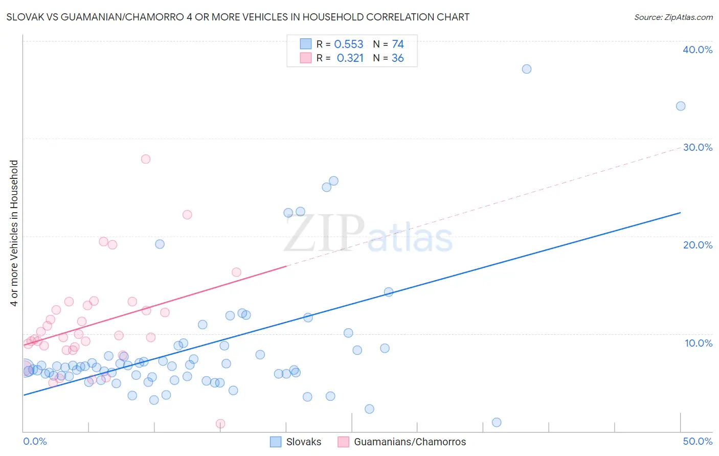 Slovak vs Guamanian/Chamorro 4 or more Vehicles in Household