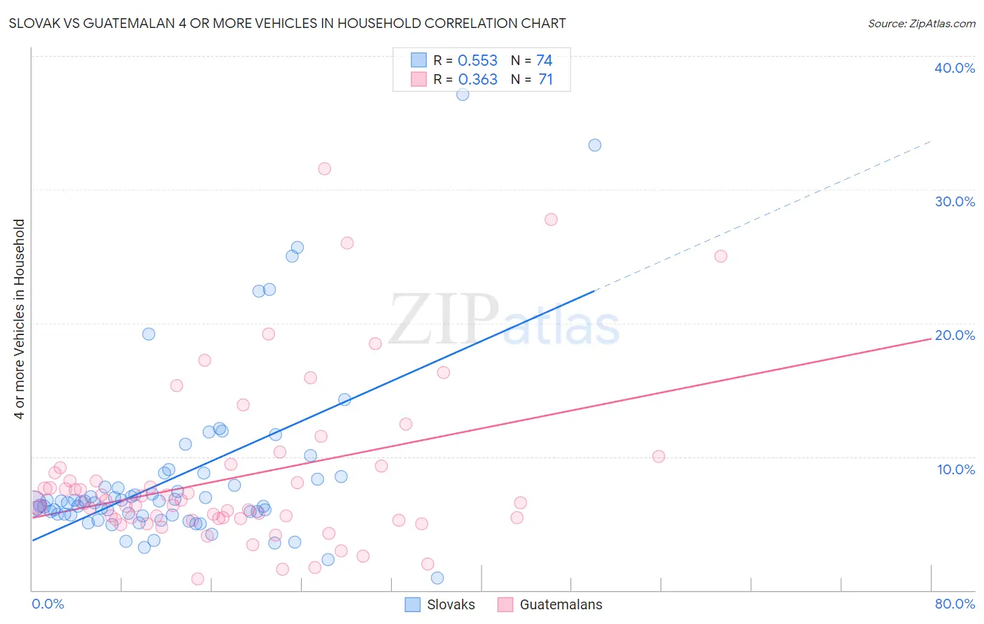 Slovak vs Guatemalan 4 or more Vehicles in Household