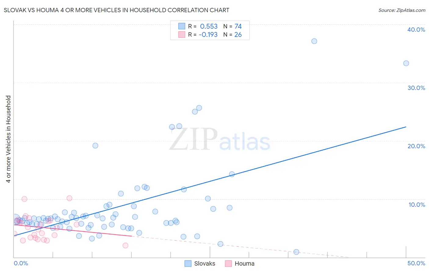 Slovak vs Houma 4 or more Vehicles in Household
