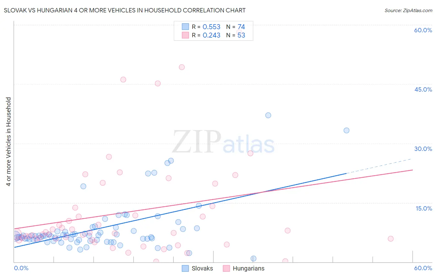 Slovak vs Hungarian 4 or more Vehicles in Household