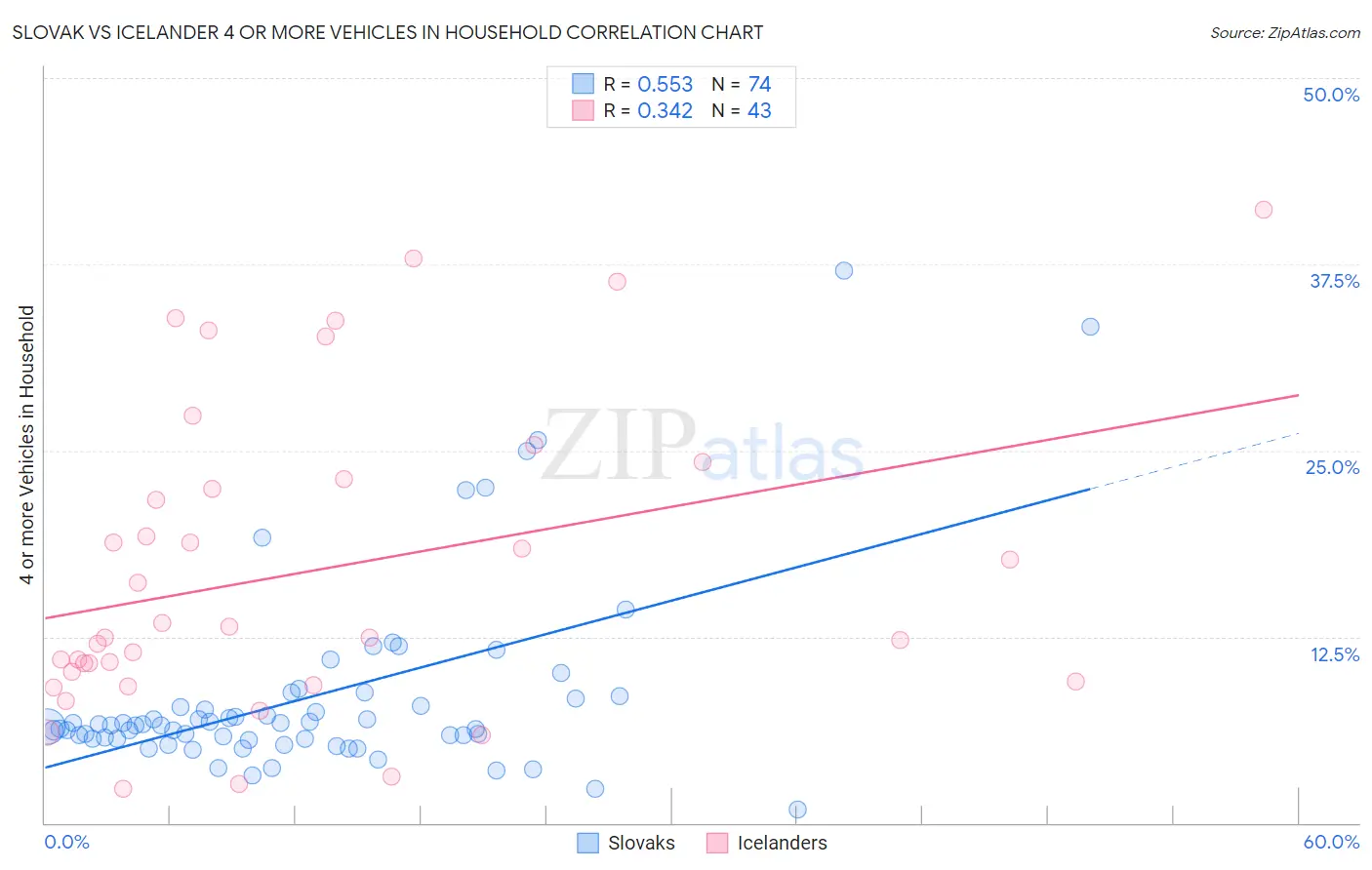 Slovak vs Icelander 4 or more Vehicles in Household