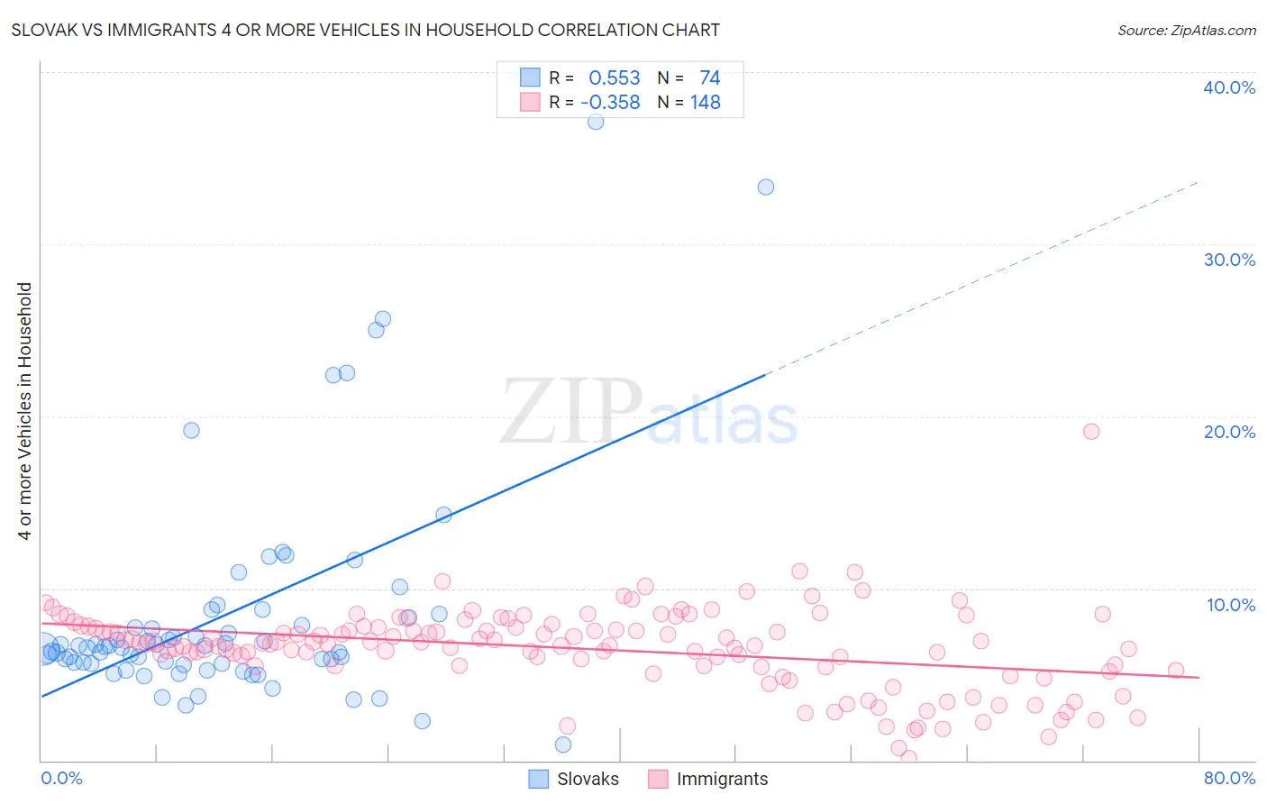 Slovak vs Immigrants 4 or more Vehicles in Household