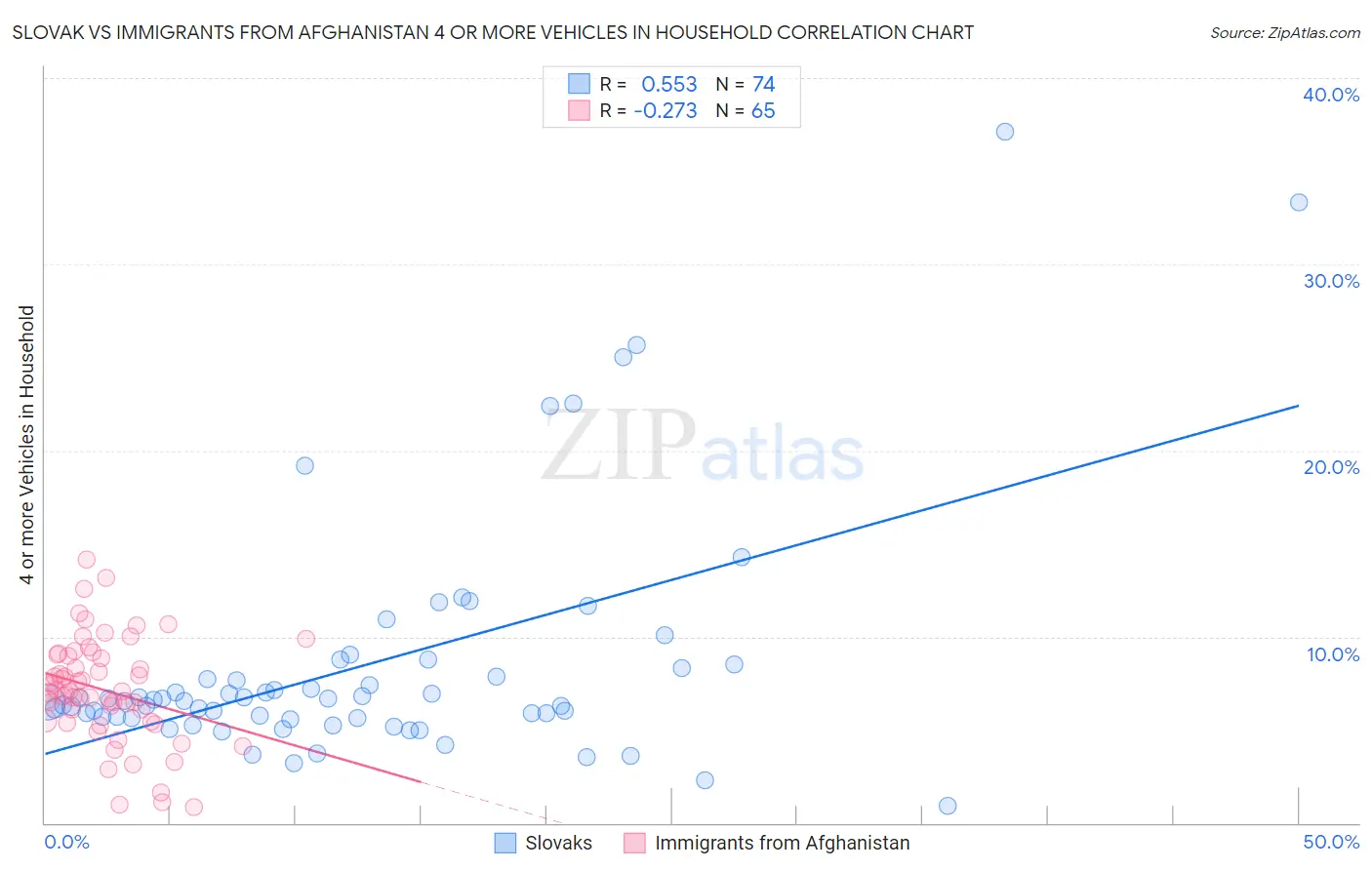 Slovak vs Immigrants from Afghanistan 4 or more Vehicles in Household
