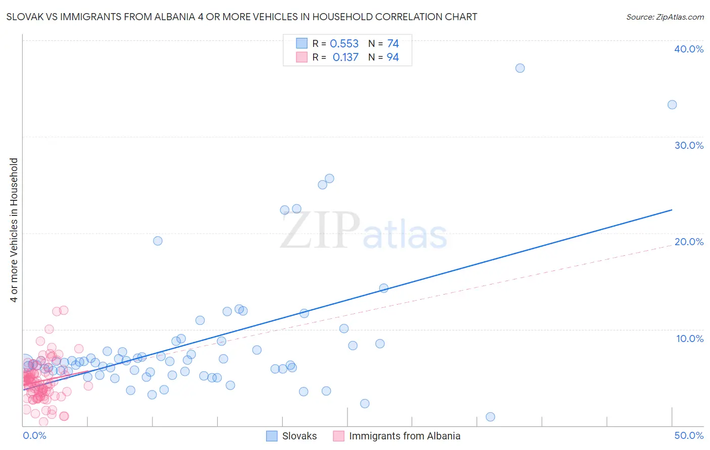 Slovak vs Immigrants from Albania 4 or more Vehicles in Household