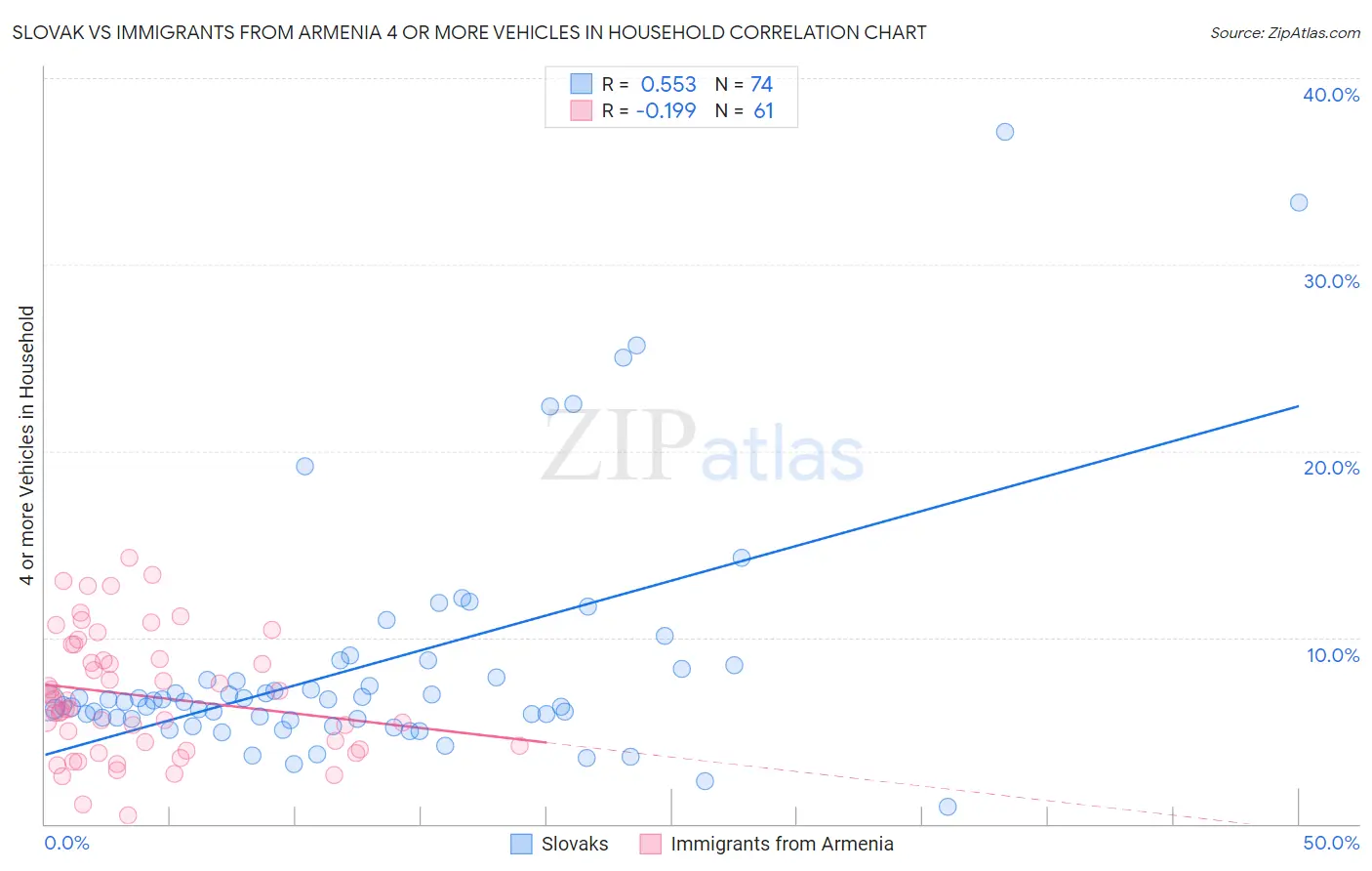 Slovak vs Immigrants from Armenia 4 or more Vehicles in Household