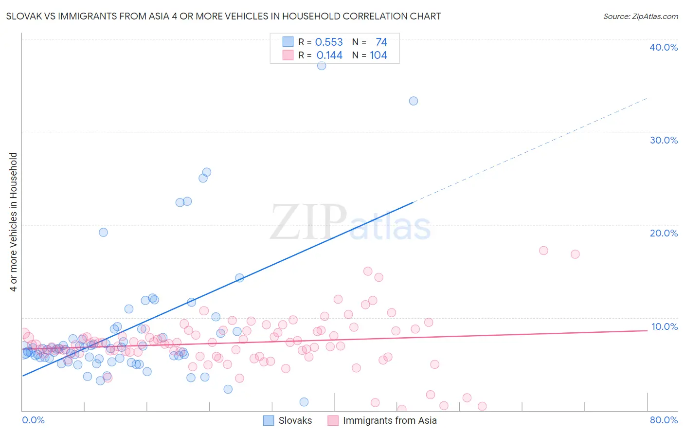Slovak vs Immigrants from Asia 4 or more Vehicles in Household