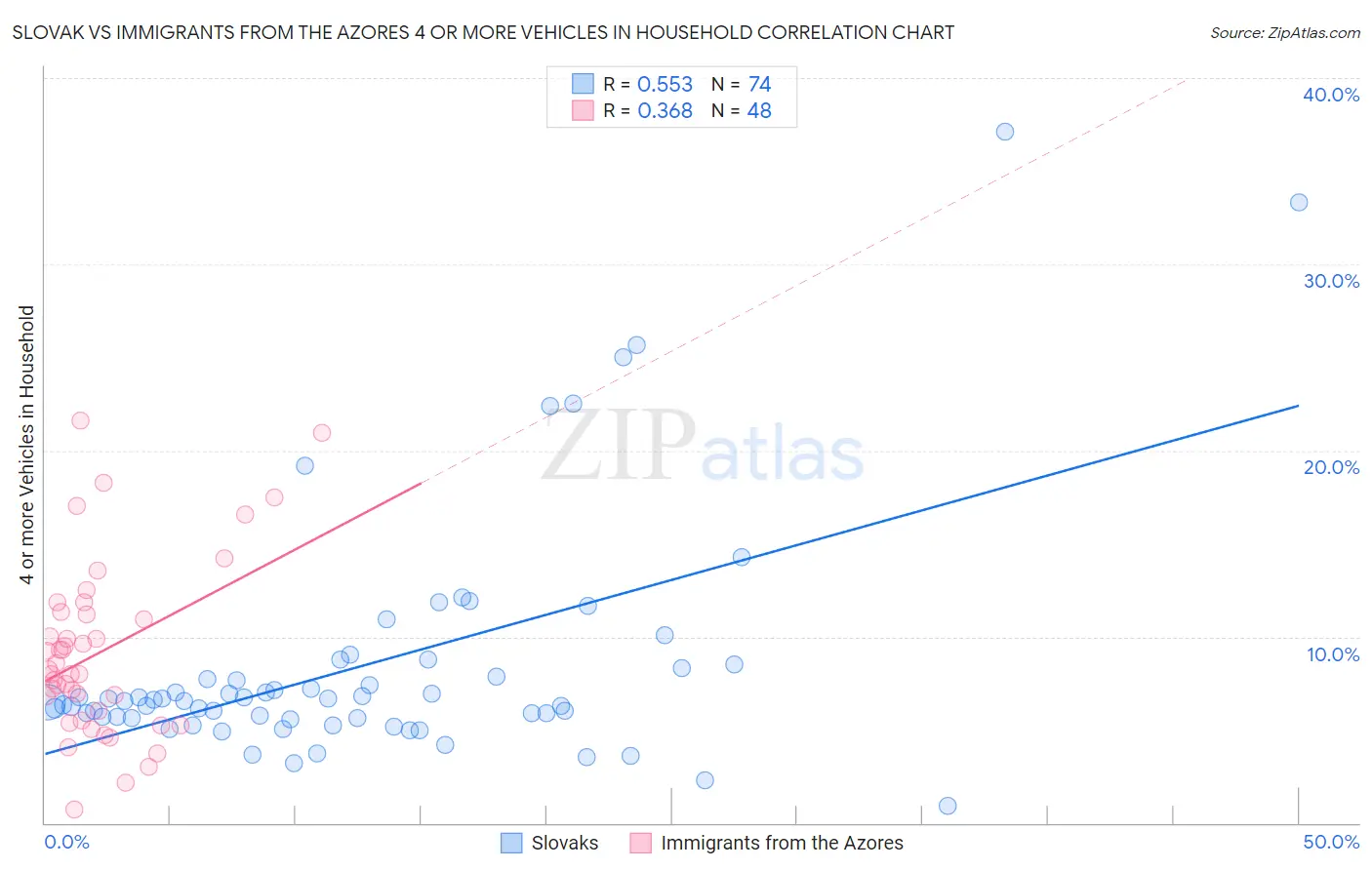 Slovak vs Immigrants from the Azores 4 or more Vehicles in Household