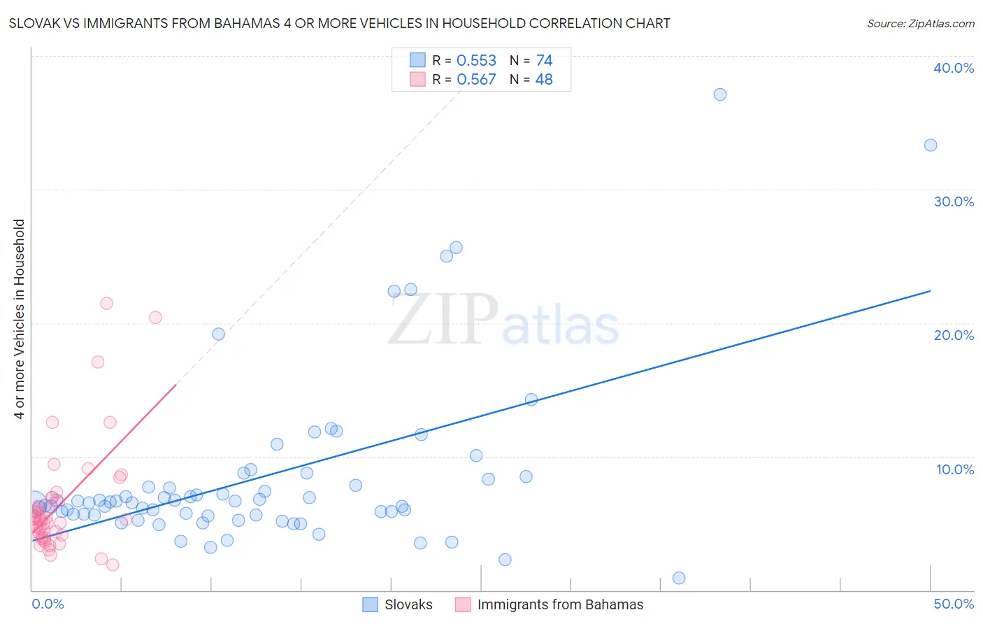 Slovak vs Immigrants from Bahamas 4 or more Vehicles in Household