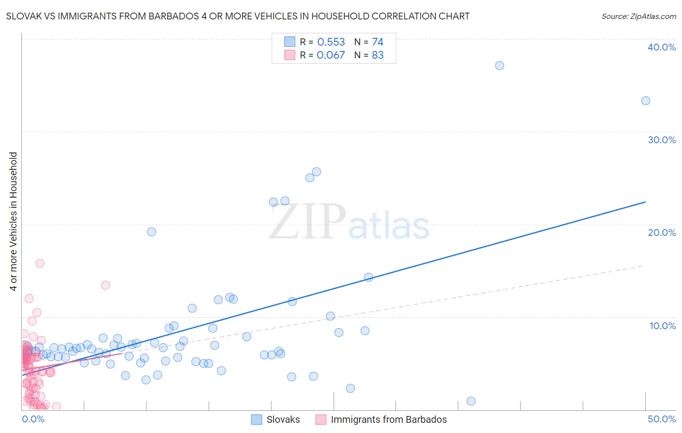 Slovak vs Immigrants from Barbados 4 or more Vehicles in Household