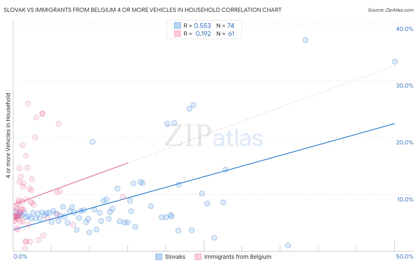 Slovak vs Immigrants from Belgium 4 or more Vehicles in Household