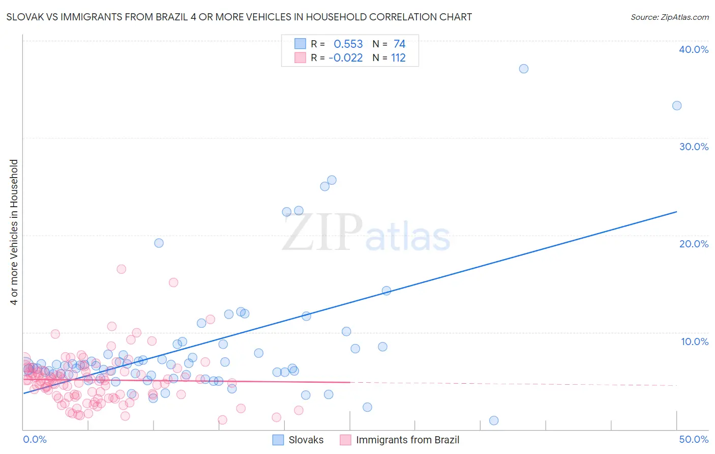 Slovak vs Immigrants from Brazil 4 or more Vehicles in Household