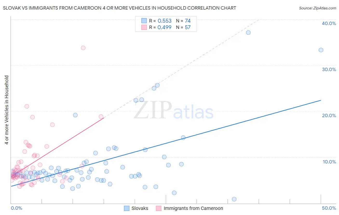 Slovak vs Immigrants from Cameroon 4 or more Vehicles in Household