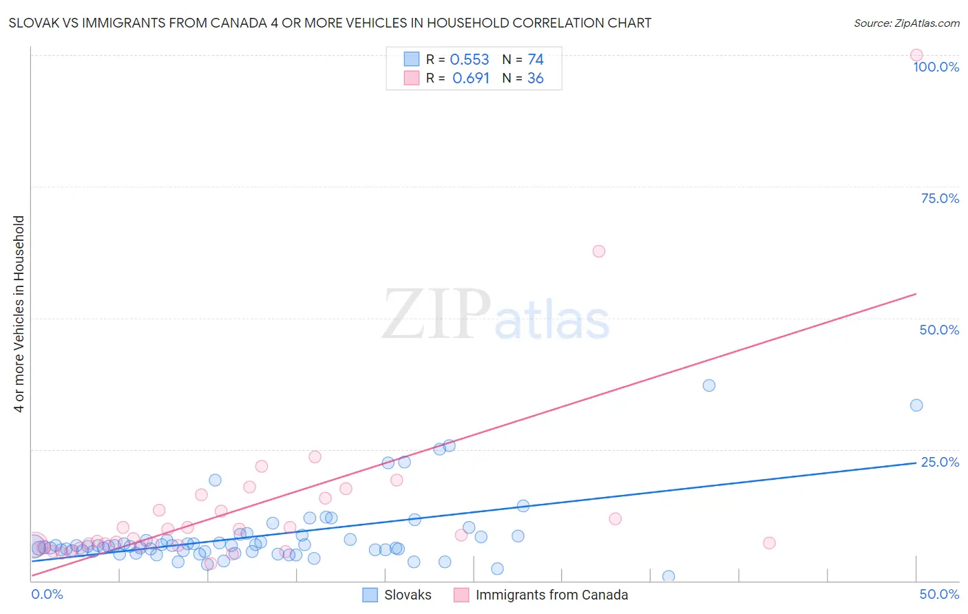 Slovak vs Immigrants from Canada 4 or more Vehicles in Household