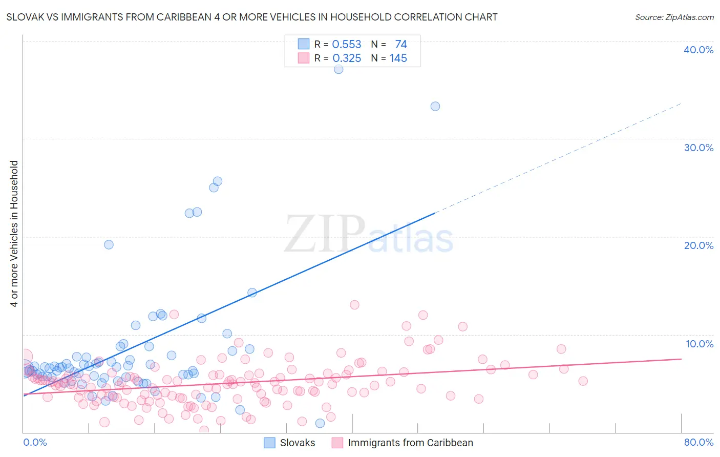 Slovak vs Immigrants from Caribbean 4 or more Vehicles in Household
