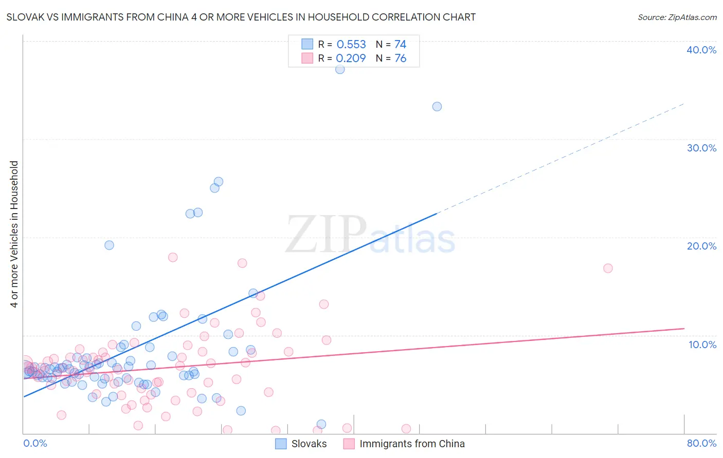 Slovak vs Immigrants from China 4 or more Vehicles in Household