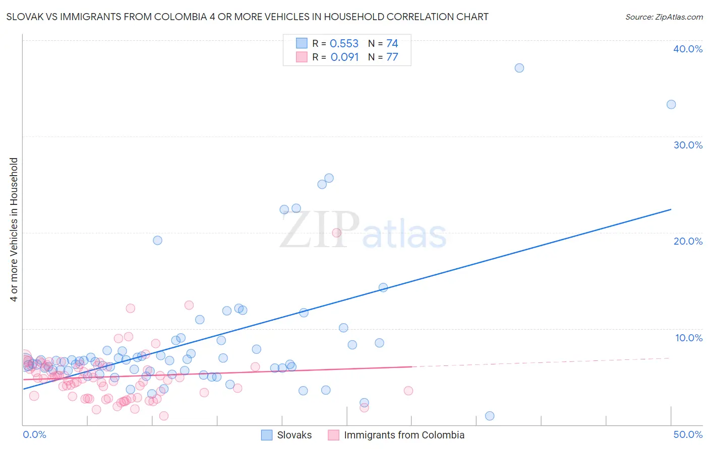 Slovak vs Immigrants from Colombia 4 or more Vehicles in Household