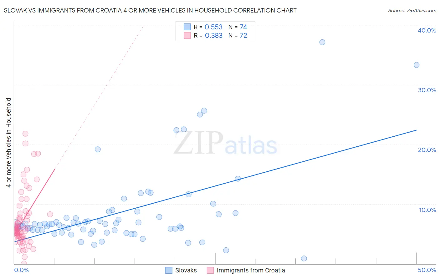 Slovak vs Immigrants from Croatia 4 or more Vehicles in Household