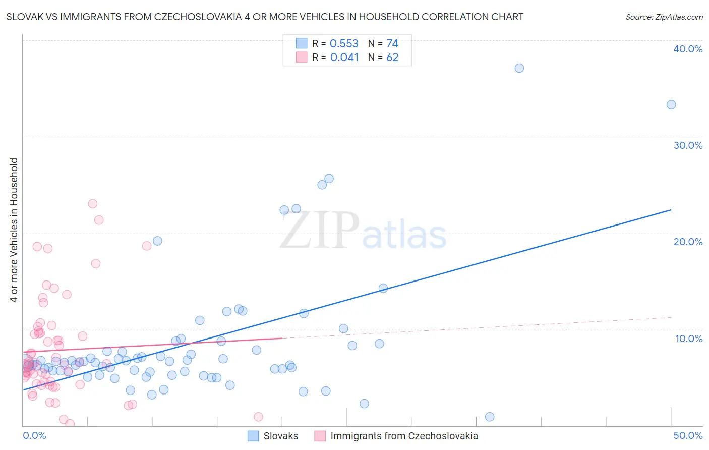 Slovak vs Immigrants from Czechoslovakia 4 or more Vehicles in Household